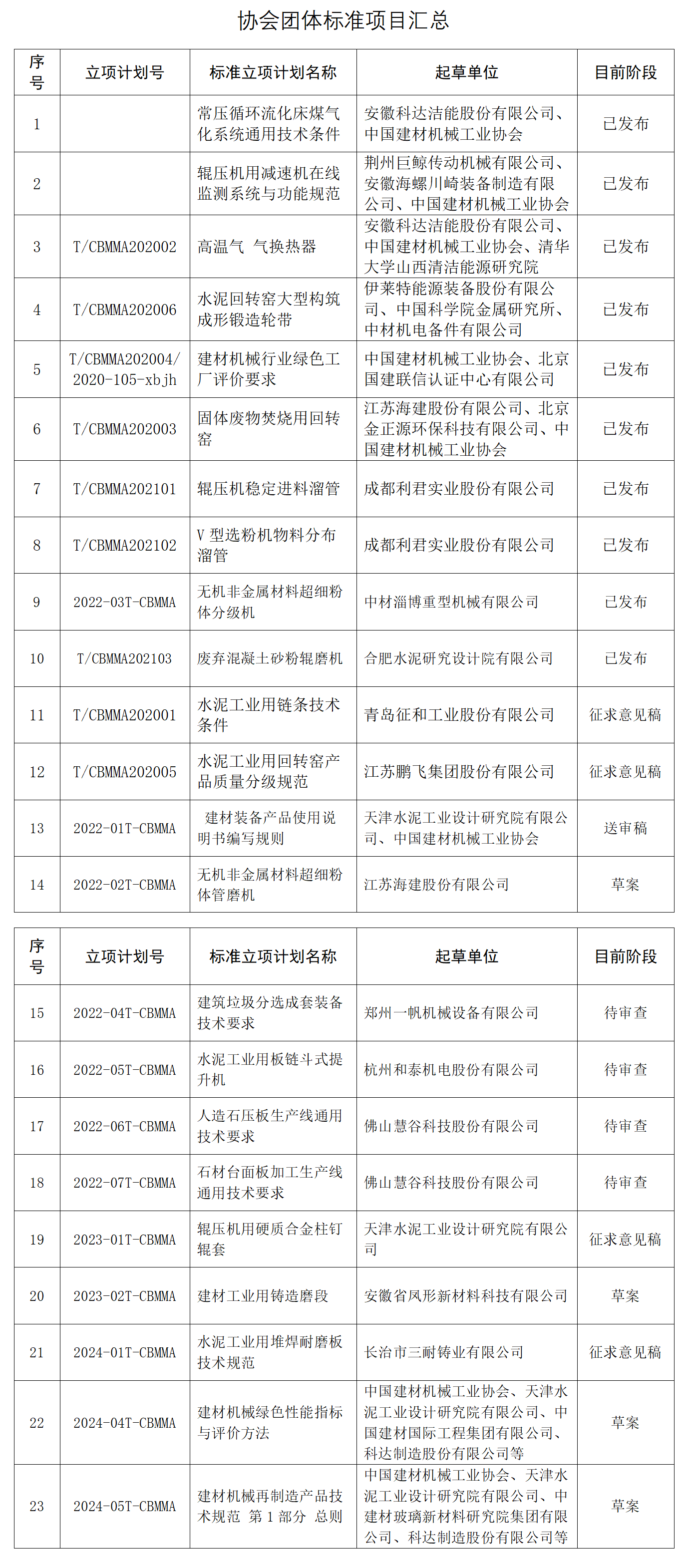 2-協會征集團體標準計劃項目工作進行中_01(2).png