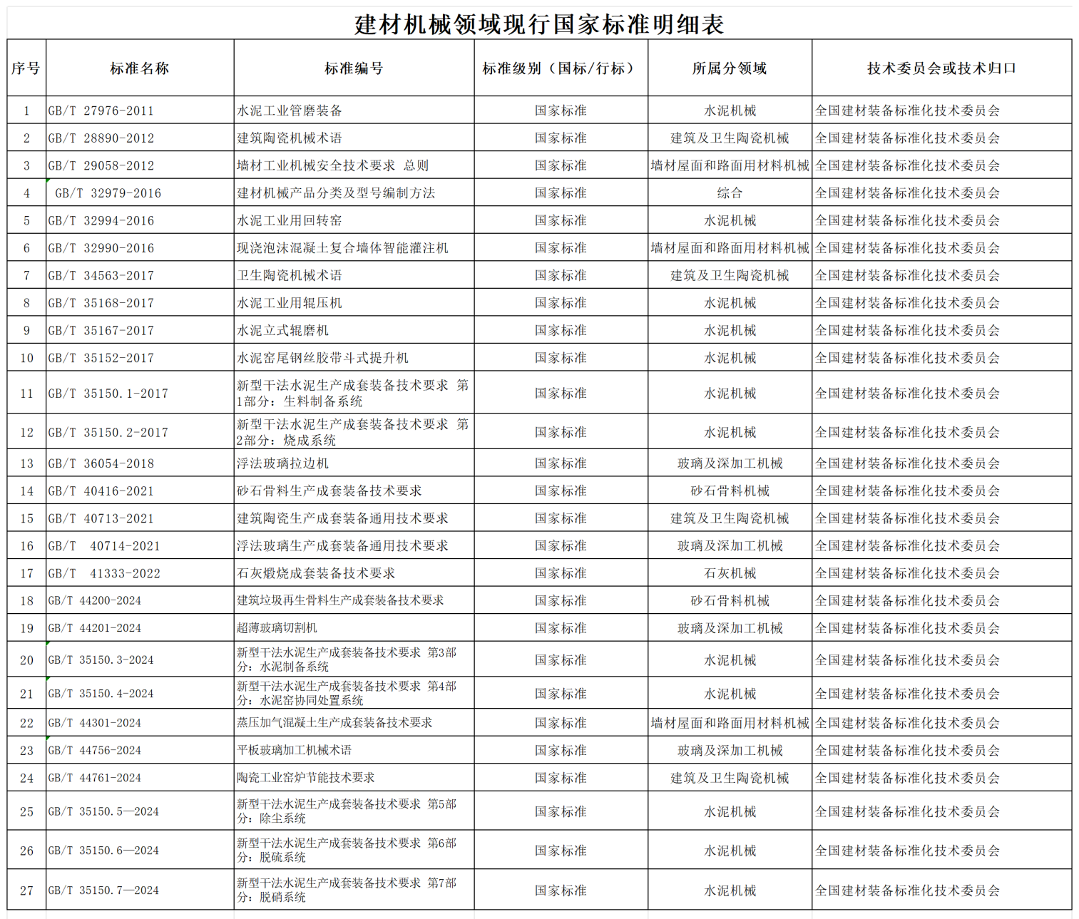 現行有效建材機械國家、行業標準_Sheet1(4)(1).png